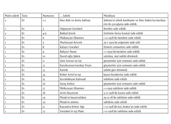 List of seized Osmaniye properties published