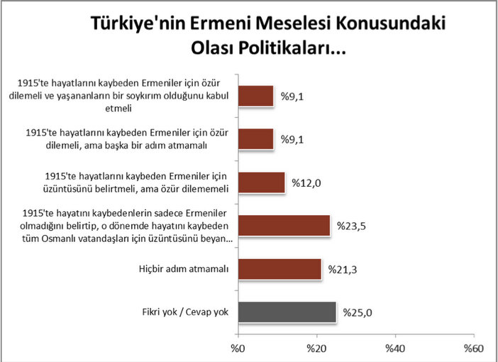 Türkiye’nin yüzde 18’i ‘özür’den yana