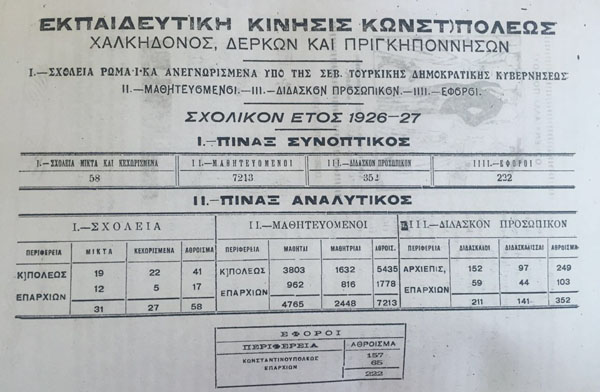 In 1926-27 school year, there were 58 schools belonging to Greek community in Turkey with 7213 students, 352 teachers and 222 administrators. 