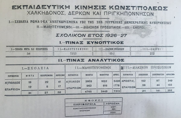 1926-27 eğitim döneminde İstanbul Rum toplumuna ait 58 okul, 7213 öğrenci, 352 öğretmen ve 222 yönetici bulunuyordu. 