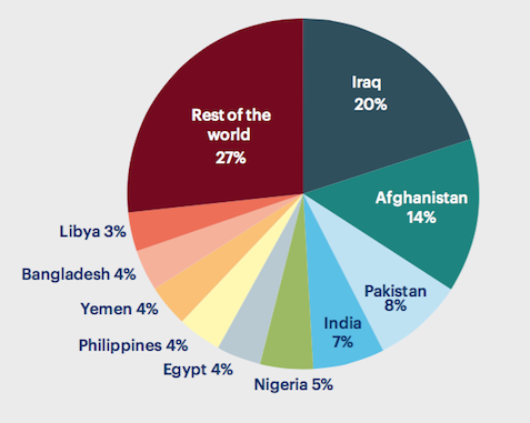 2015 yılında meydana gelen saldırıların yaklaşık yarısı Irak, Afganistan, Pakistan ve Hindistan'da meydana geldi. 