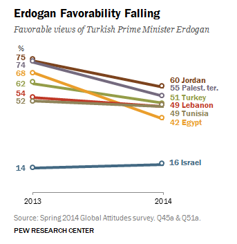 Ortadoğu’da Erdoğan’a verilen destek azalıyor
